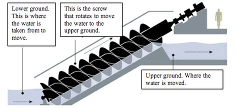 archimedean screw pump efficiency|diagram of archimedes screw.